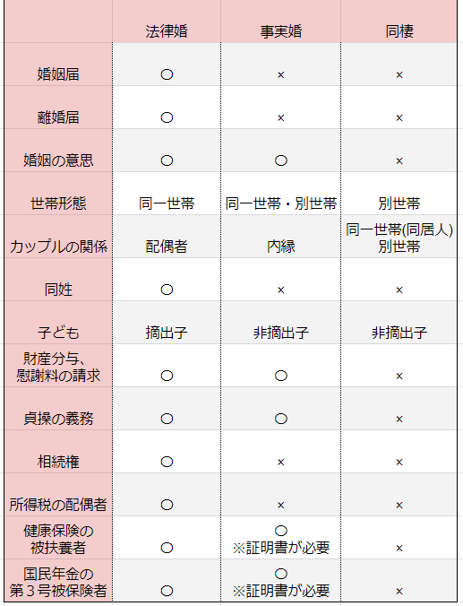 結婚 法律婚 事実婚 同棲の違いとメリット デメリット なぽさんち